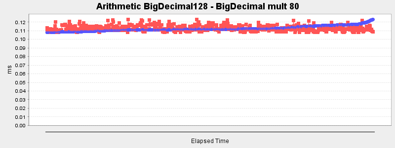 Arithmetic BigDecimal128 - BigDecimal mult 80